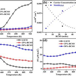 A Temperature Dependent Electrical Conductivity B Room Temperature