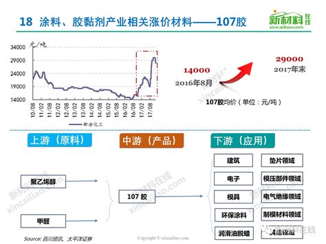 80页ppt详解 疯狂的原材料：2017年度50大原材料涨价全谱图大解析 新闻资讯 德通纳米