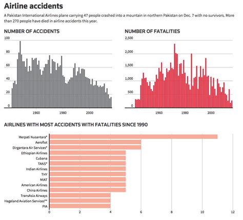 Airline Accidents Forbes Graphic Ashlyn Still Data Visualization