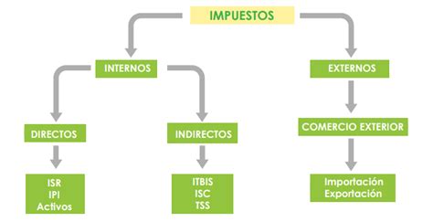 ¿cuáles Son Los Tipos De Impuestos En República Dominicana