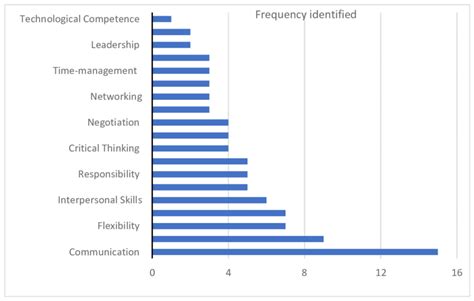 The Most Important Soft Skills Identified By Employers Download