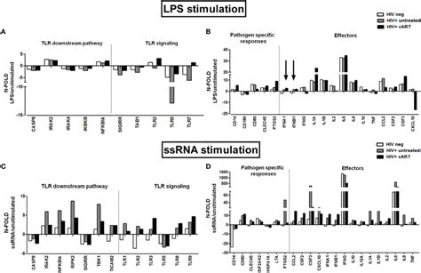 In Vitro Toll Like Receptor Tlr Challenge On Pbmcs Mrna Expression Download Scientific