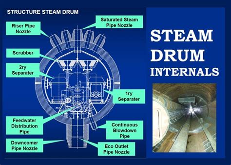 Boiler Steam drum internals and function