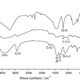 FTIR Spectra Of A BA B PVA And C PVBO Precursor After Drying Note