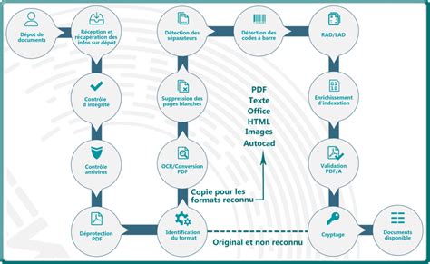 Comment Organiser La Gestion Documentaire Dans Une Entreprise Zeendoc