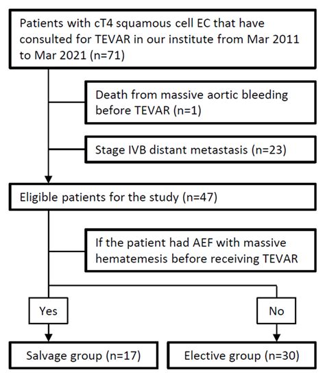 Biomedicines Free Full Text Comparison Of Clinical Outcomes Between