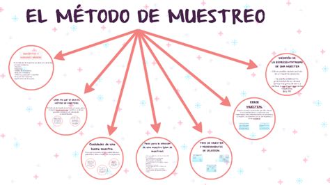 El MÉtodo De Muestreo By Daiana Leon On Prezi