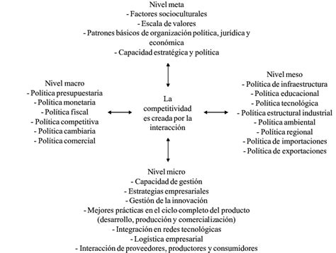 Factores Determinantes De La Competitividad Sist Mica Figure