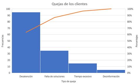 Diagrama De Pareto Qué Es Ejemplos 2025