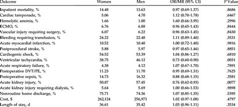 Clinical Outcomes Of Lvad By Gender Download Scientific Diagram