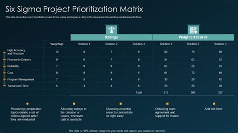 Six Sigma Project Prioritization Matrix Six Sigma Methodology Ppt Layouts Layout Ideas Pdf