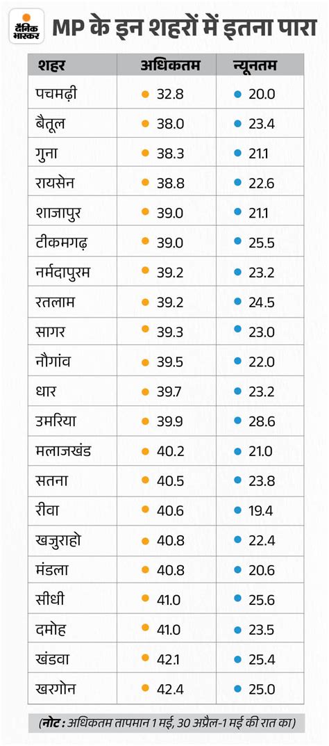 Madhya Pradesh Weather Forecast IMD Heatwave Alert Bhopal Ujjain