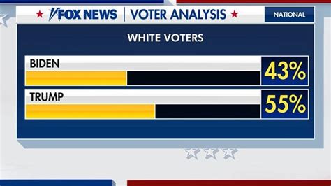 Fox News Voter Analysis Bidens Path To The Presidency Fox News