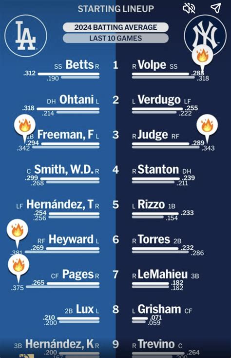 Opening Game Lineup vs. Yankees : r/Dodgers