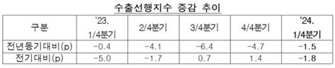 수출입은행 1분기 수출 전년동기 대비 8~9％ 증가 전망