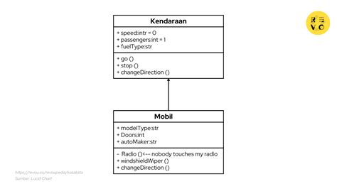 Apa Itu Class Diagram Pengertian Dan Contoh 2024 Revou