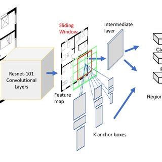 The Overview Of Mask R Cnn Framework With Resnet Backbone