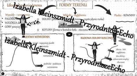 Sketchnotka Ukszta Towanie Terenu W Power Point Do Edycji Przyroda