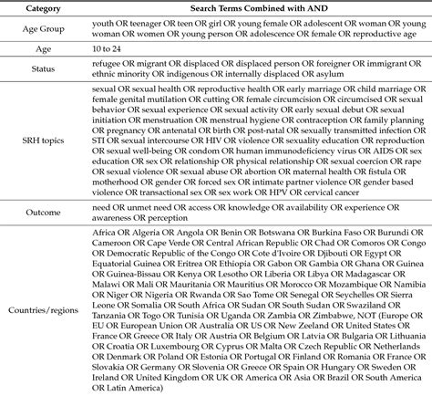 Table 1 From A Systematic Review Of Sexual And Reproductive Health