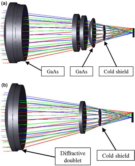 Diffractive Optics Technologies Further Advance Photonic Systems