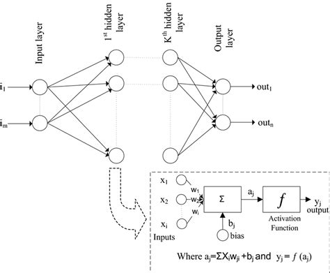 A general deep neural network (DNN) architecture | Download Scientific ...