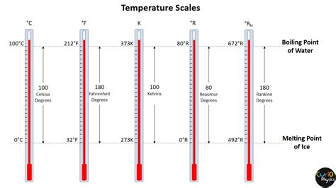 Temperature Scales » Curio Physics