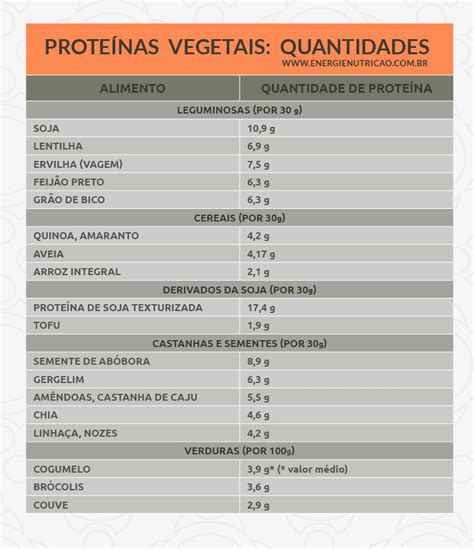 Fontes De Proteínas Vegetais Quais São As Melhores