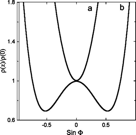 The Distribution Of The Normalized Plasma Density ρzρ0 Along The