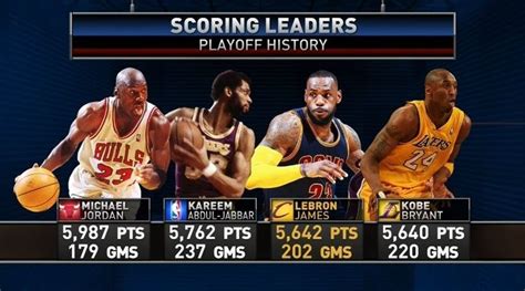 Pin by Champ King on G.O.A.T | Nba scores, All about time, Records