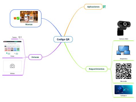 Codigo QR Mindmap Voorbeeld