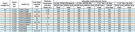 4x12 Doug Fir Span Chart Best Picture Of Chart Anyimage Org Free