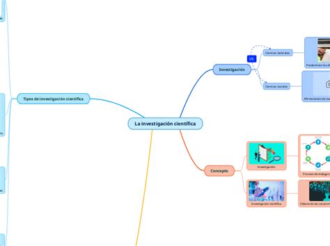 La investigación científica Mind Map