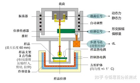 动态热机械分析仪DMA 知乎