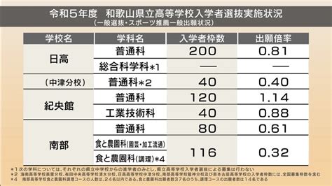 和歌山県公立高校入試2023「一般出願」志願倍率 全日制 全校掲載 特集 Mbsニュース