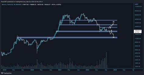 Posty On Twitter Btc W And A Very Bearish Looking Weekly Candle