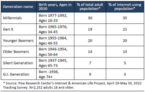 Google Image Result for http://www.pewinternet.org/Reports/2010/Generations-2010/~/media ...