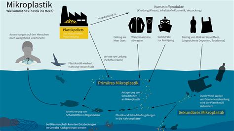 Weniger Plastik M Ll Im Alltag Was Kann Ich Tun