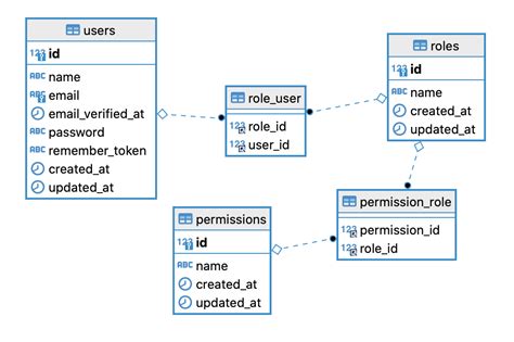 Users Roles And Permissions Laravel Daily