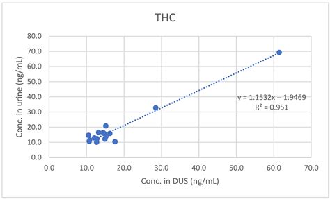 Thc Ng Ml Chart