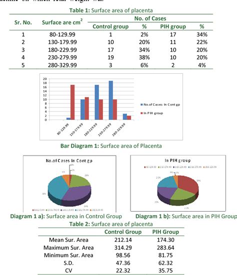 Table From Morphometry Of Placenta In Pregnancy Induced Hypertension