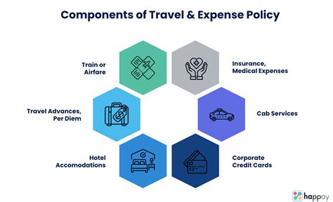 Travel And Expense Policy How To Create A Tande Policy Happay