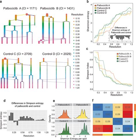 Clustering Analysis Reveals Differences In Tumour Heterogeneity Between