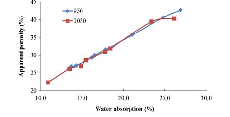 Relationship Between Porosity And Water Absorption Of Bricks