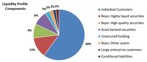 Frm Part 2 Liquidity Profile Components Cfa Frm And Actuarial Exams