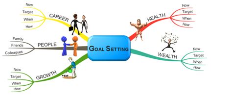 GOAL SETTING IMindMap Mind Map Template Biggerplate