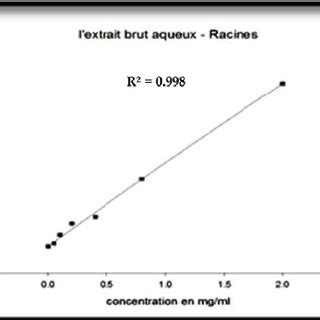 Courbe d étalonnage de l acide gallique pour le dosage des