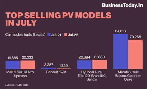 Pv Sales Reach 293 Lakh In July Maruti Suzuki Top Seller Siam