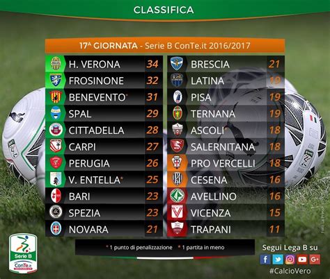 Serie B la classifica dopo la 17ª giornata Hellas Live