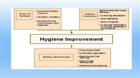 Sanitation and hygiene