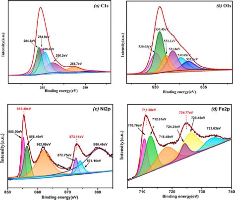 Xps Deconvoluted Spectrum Of A C1s B O1s C Ni2p And D Fe2p